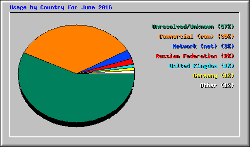 Usage by Country for June 2016