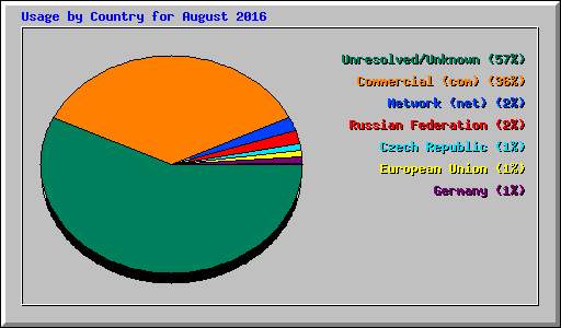 Usage by Country for August 2016