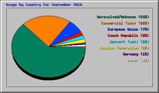 Usage by Country for September 2016