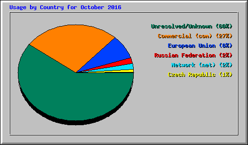 Usage by Country for October 2016