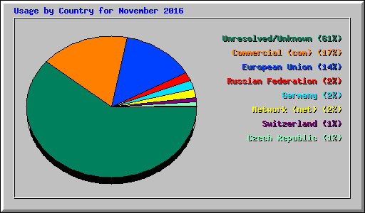 Usage by Country for November 2016