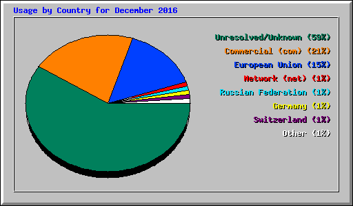 Usage by Country for December 2016