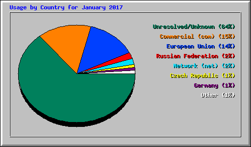 Usage by Country for January 2017