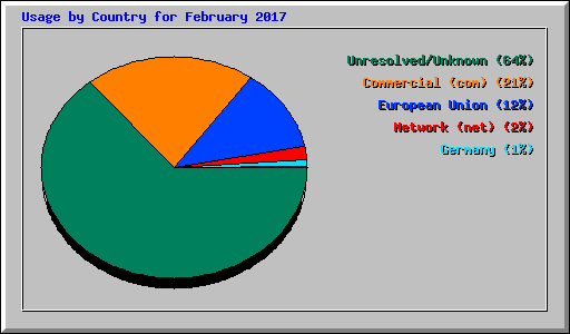 Usage by Country for February 2017