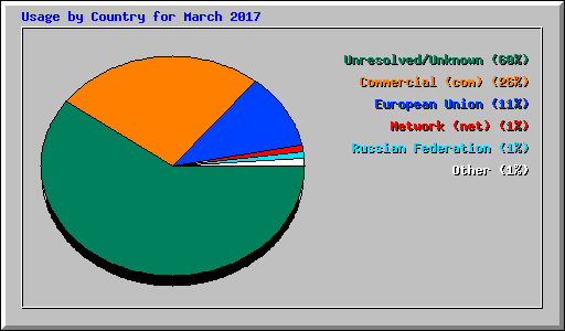 Usage by Country for March 2017