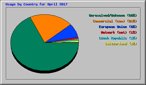 Usage by Country for April 2017