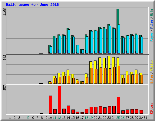 Daily usage for June 2016