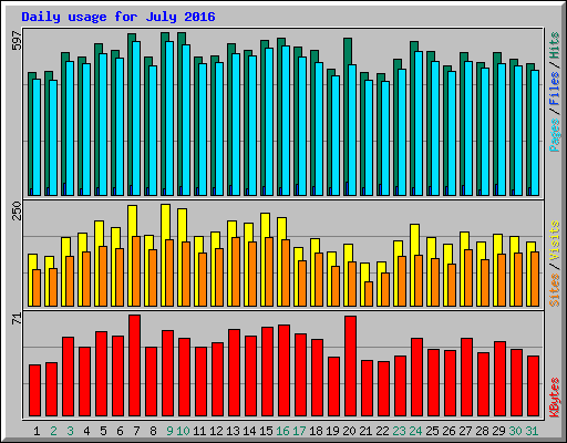 Daily usage for July 2016