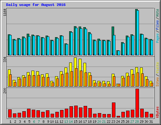 Daily usage for August 2016