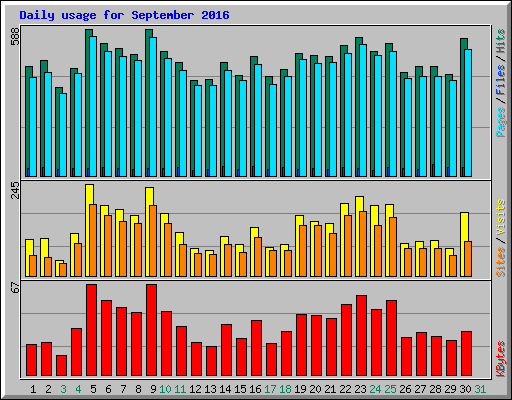 Daily usage for September 2016