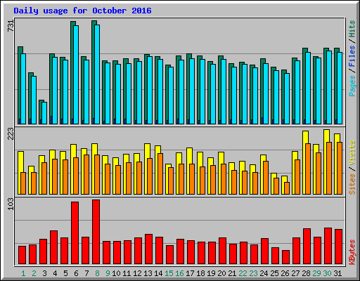 Daily usage for October 2016