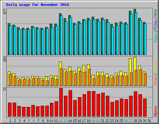 Daily usage for November 2016