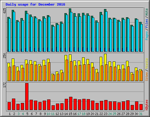 Daily usage for December 2016