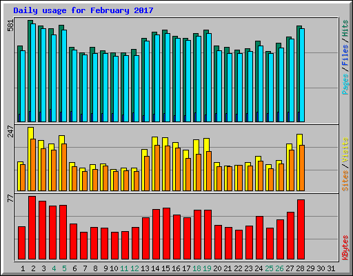 Daily usage for February 2017