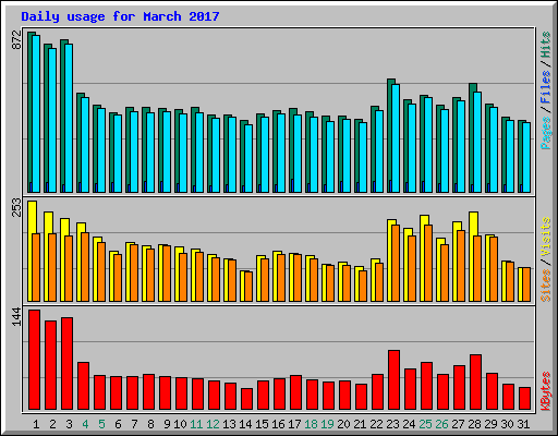 Daily usage for March 2017