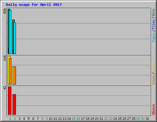 Daily usage for April 2017