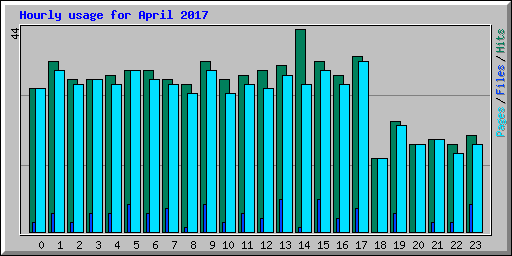 Hourly usage for April 2017