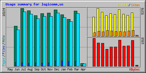 Usage summary for logicomm.us