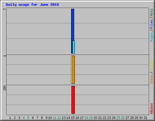 Daily usage for June 2016